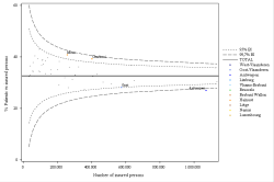 Funnel Plot