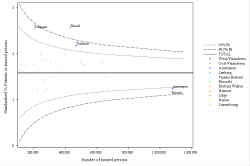 Funnel Plot