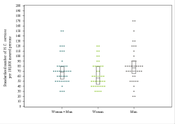 Dot Plot