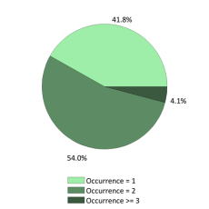 Nationale frequentie