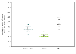 Dot Plot