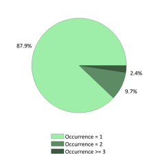 Nationale frequentie