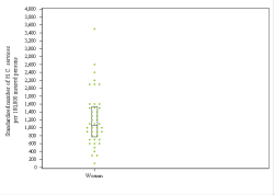 Dot Plot