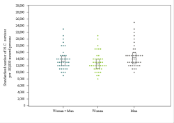 Dot Plot