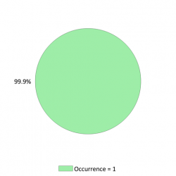 Nationale frequentie