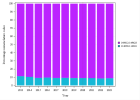 Screeninguitstrijkje voor baarmoederhalskanker (Vrouwen 25-64) (2023)