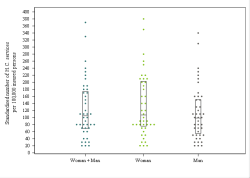 Dot Plot