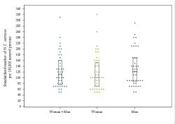 Dot Plot
