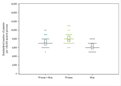 Dot Plot