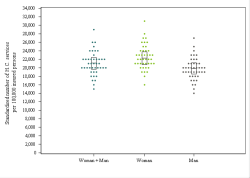 Dot Plot