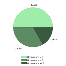 Nationale frequentie