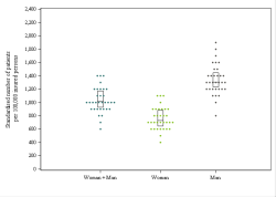 Dot Plot