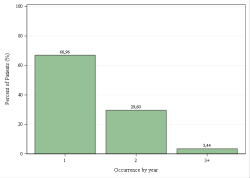 Frequentie per jaar
