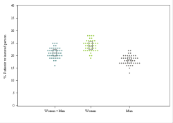 Dot Plot