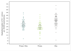 Dot Plot