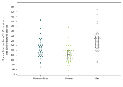 Dot Plot