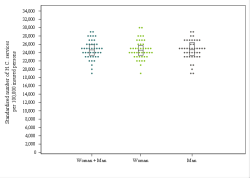 Dot Plot