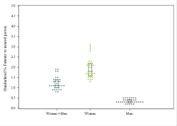 Dot Plot