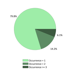 Nationale frequentie