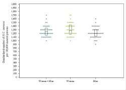 Dot Plot