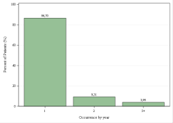 Frequentie per jaar