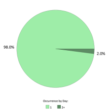 Frequentie per dag