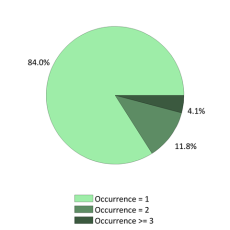 Nationale frequentie