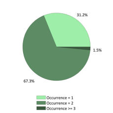 Nationale frequentie