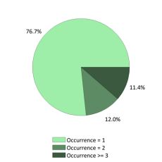 Nationale frequentie