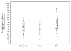 Dot Plot