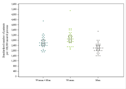 Dot Plot