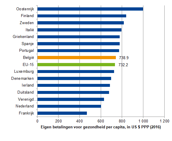 Eigen betalingen voor gezondheid per capita, in US $ PPP