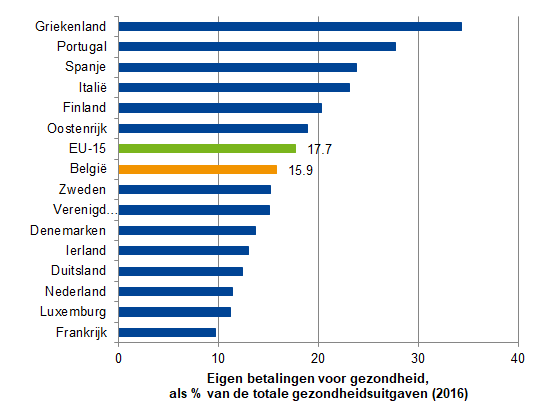 Eigen betalingen voor gezondheid, als percentage van de totale gezondheidsuitgaven