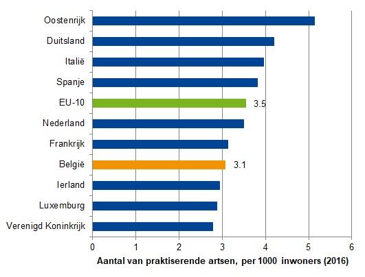 Aantal van praktiserende artsen per 1000 inwoners