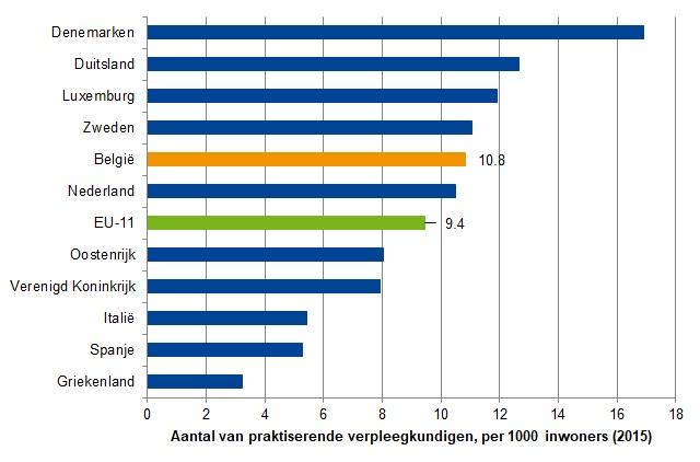 Aantal van praktiserende verpleegkundigen per 1000 inwoners