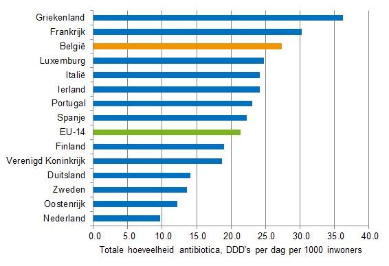 Totale hoeveelheid antibiotica