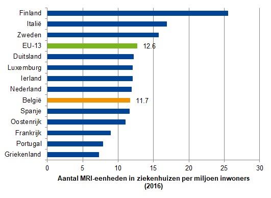 Aantal MRI-eenheden in ziekenhuizen per miljoen inwoners