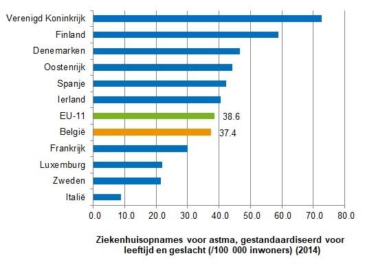 Ziekenhuisopnames voor astma
