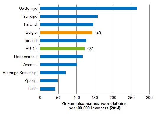 Ziekenhuisopnames voor diabetes