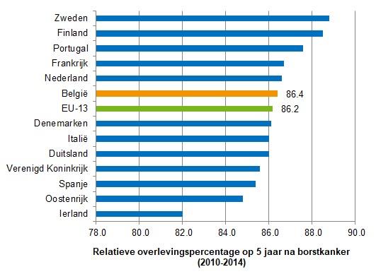 Relatieve overlevingspercentage op 5 jaar na borstkanker