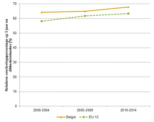 Relatieve overlevingspercentage op 5 jaar na dikkedarmkanker