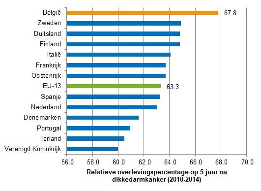 Relatieve overlevingspercentage op 5 jaar na dikkedarmkanker