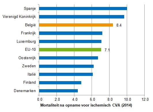 Mortaliteit na opname voor ischemisch CVA