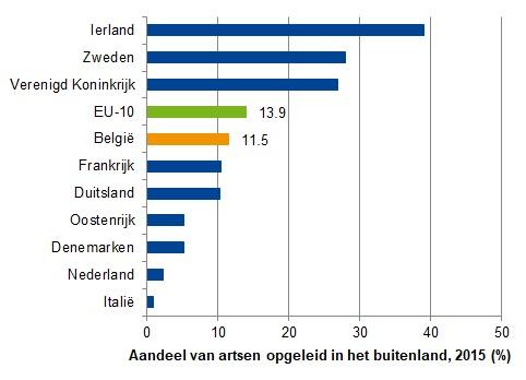Artsen opgeleid in het buitenland, in percentage van artsen die erkend zijn om het beroep uit te oefenen