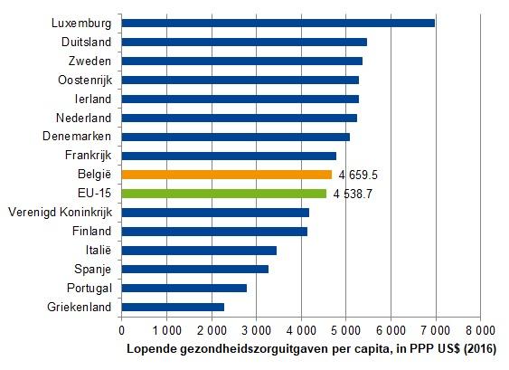 Lopende gezondheidszorguitgaven per capita, in PPP US$