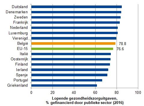 Lopende gezondheidszorguitgaven, percentage gefinancierd door publieke sector