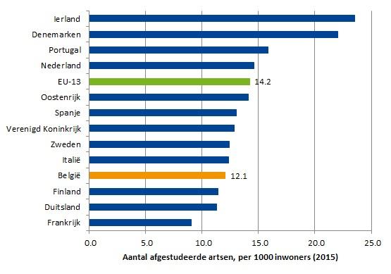 Aantal afgestudeerde artsen (van een Belgische universiteit), per 100 000 inwoners