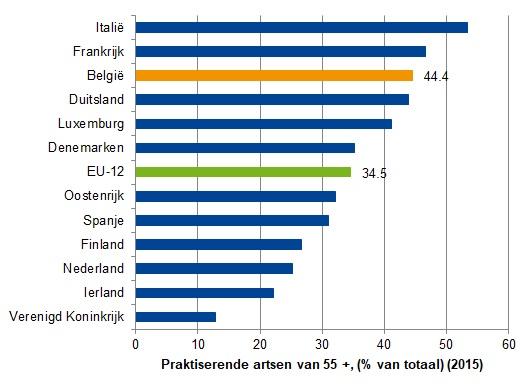 Artsen van 55 en ouder, in percentage van alle praktiserende artsen)
