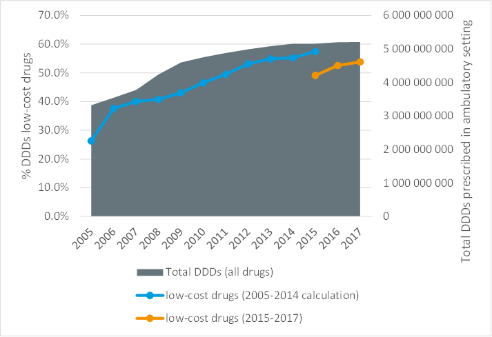 Aandeel van goedkope DDD's en het totale aantal DDD's dat in ambulante zorg wordt voorgeschreven (2005-2017)