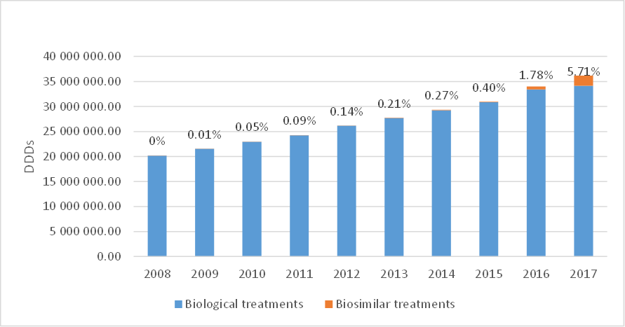 Consumptie van biologische producten in België (2008-2017) en percentage van biosimilars